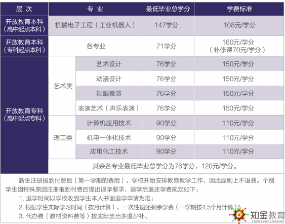 上海開放大學(xué)入學(xué)考試難嗎？學(xué)費貴嗎多少？