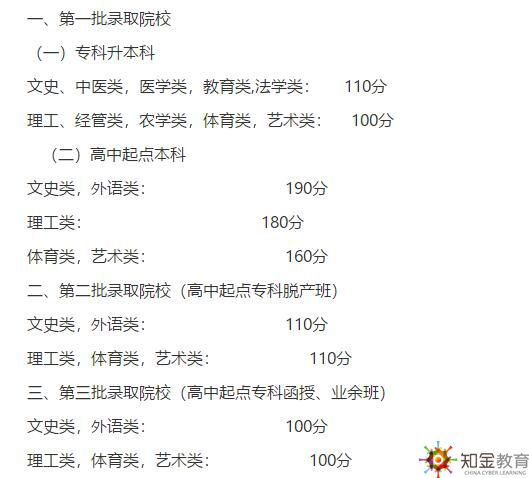 廣州成考錄取分數線