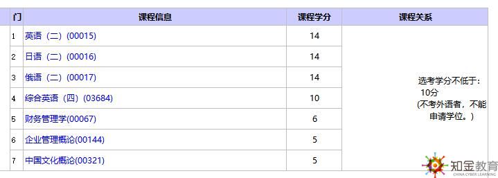 自考行政管理選考專業